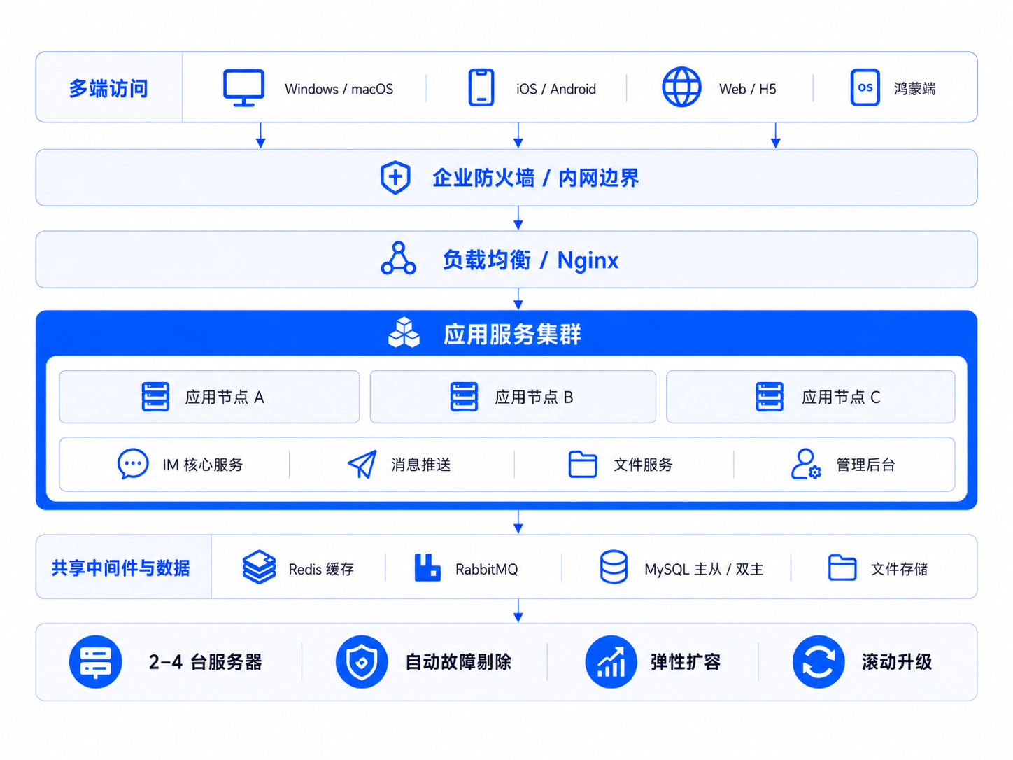 应用集群部署架构示意图