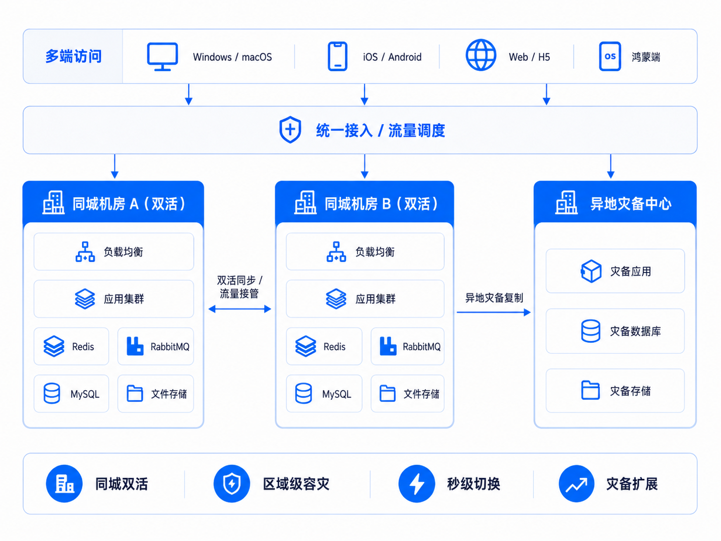 同城双活与异地灾备架构示意图