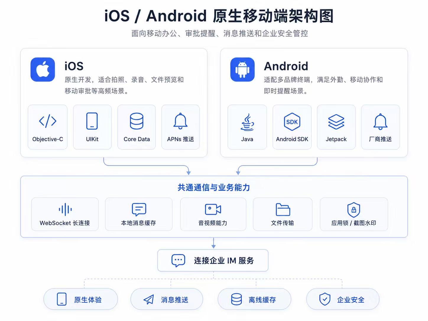 iOS 与 Android 原生移动端架构图