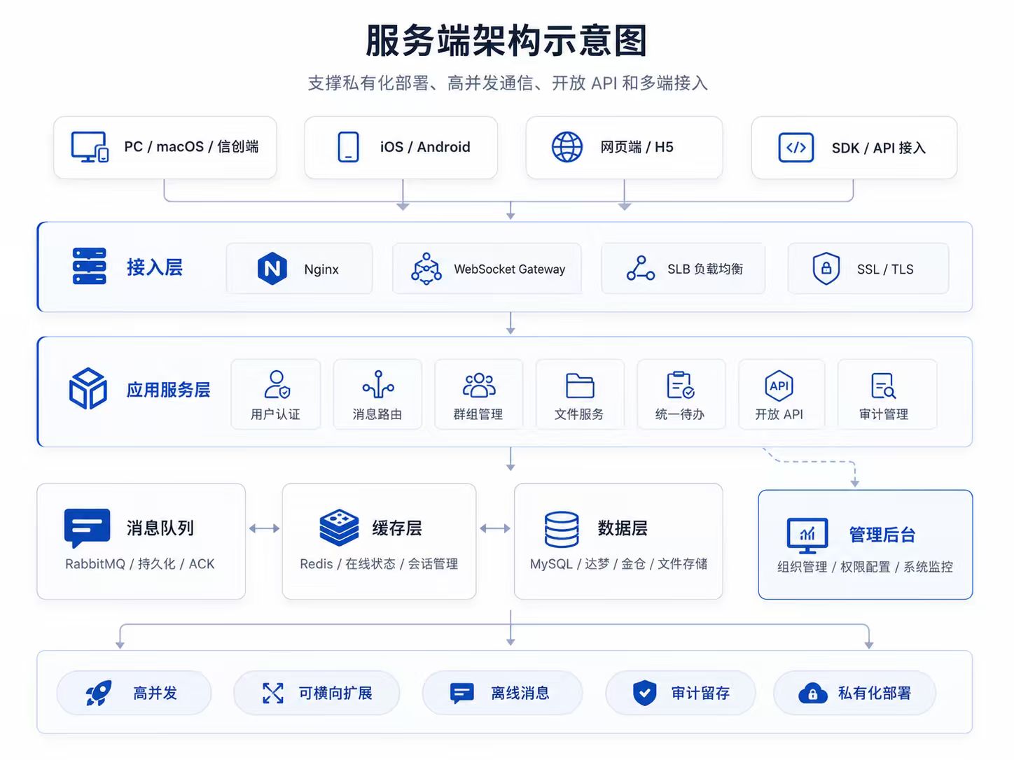 服务端架构示意图