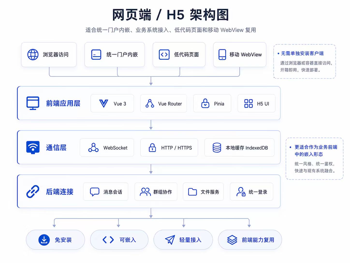 网页端与 H5 架构图